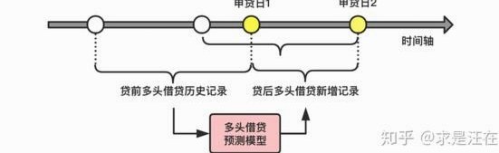 多头贷也能获批的新可能