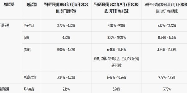 商家套现手续费多少