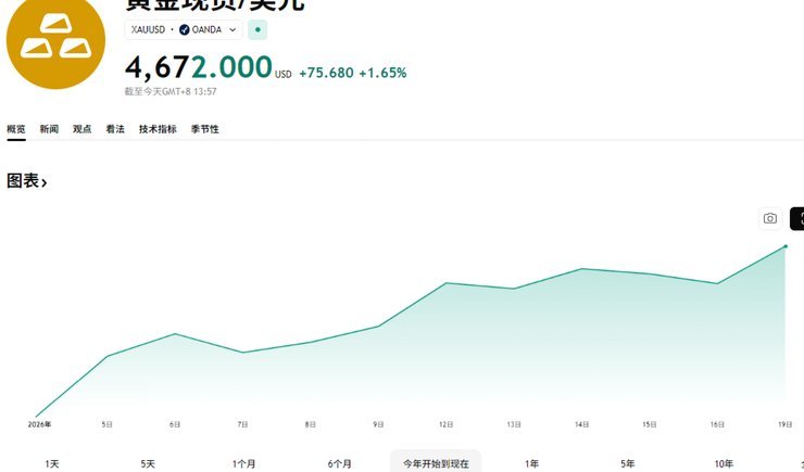 黄金现货价格：多重因素驱动