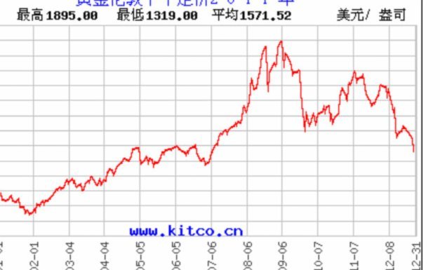 黄金现货价格是多少